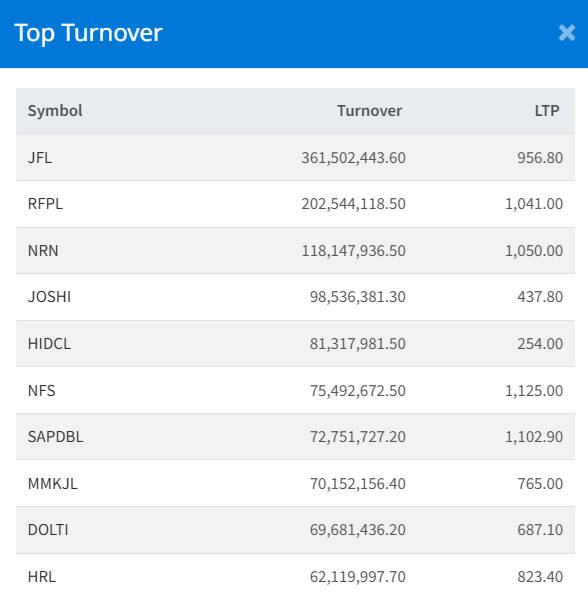 Dec 11 Top 10 Turnover making companies