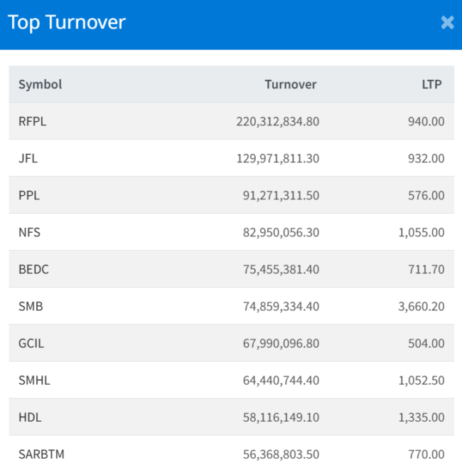 Dec 22 Top 10 Turnover making companies