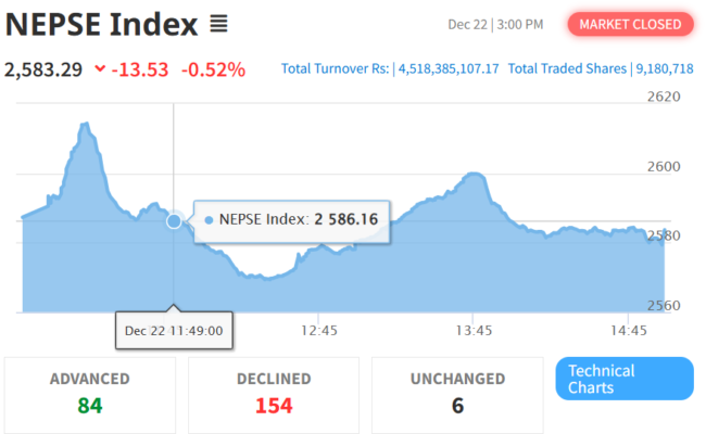 Dec 22 NEPSE Intraday Index Performance