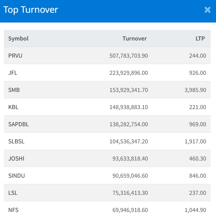 Dec 26 Top 10 Turnover making companies