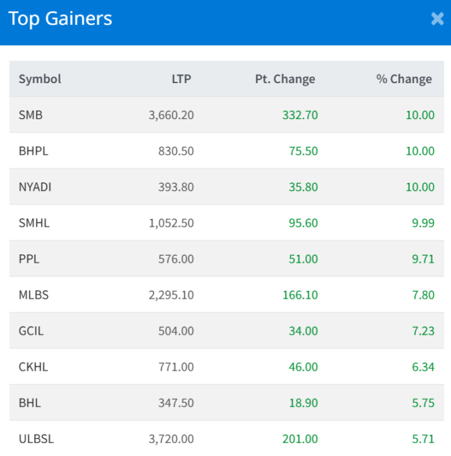 Dec 22 Top 10 Gainers of the Day