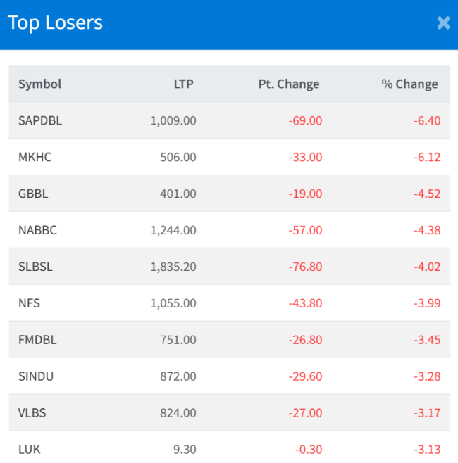 Dec 22 Top 10 Losers of the Day