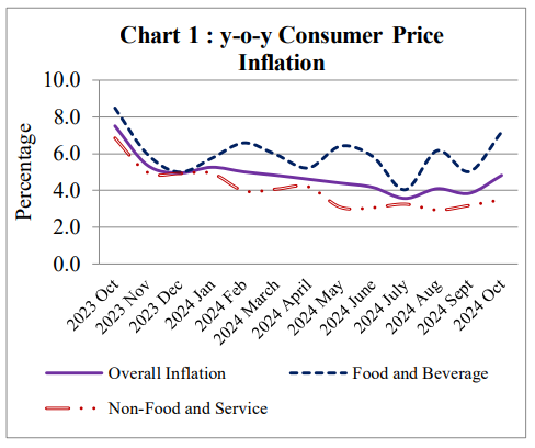 Inflation of Nepal in current fy 2024/25