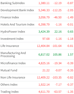 Dec 22 Sector wise performance of the day