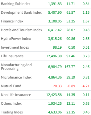 Dec 23 Sector wise performance of the day