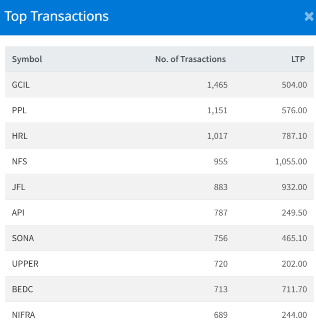 Dec 22 Top 10 Transacted Stocks