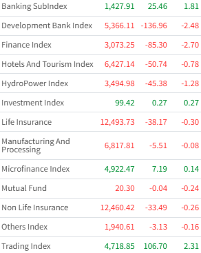 Dec 26 Sector wise performance of the day