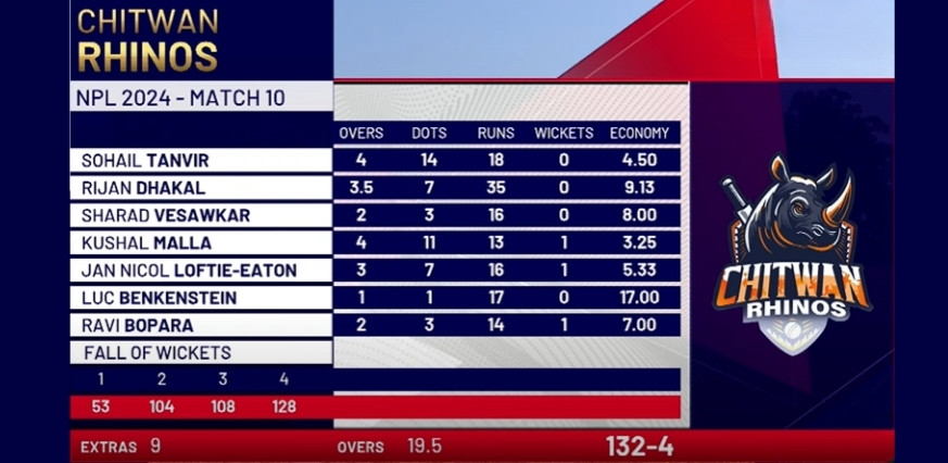 karnali yaks Vs chitwan rhinos stats