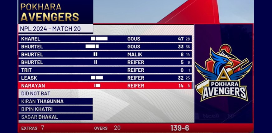 Pokhara Avengers Match Performance Table