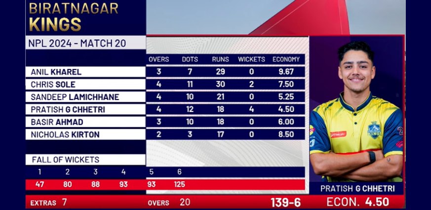 Biratnagar Kings Match Performance Table