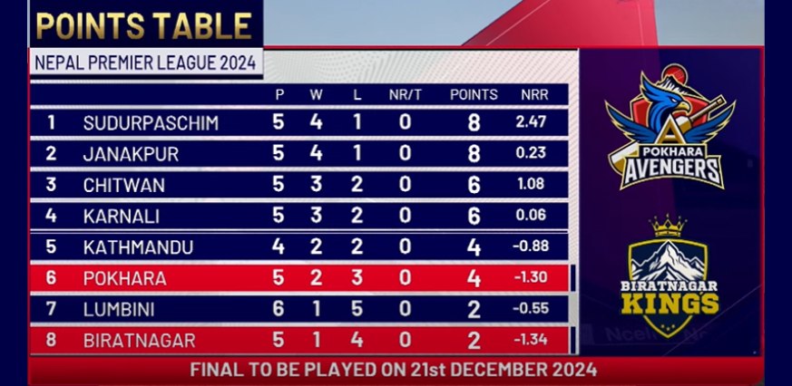 Updated Point Table Till This Match