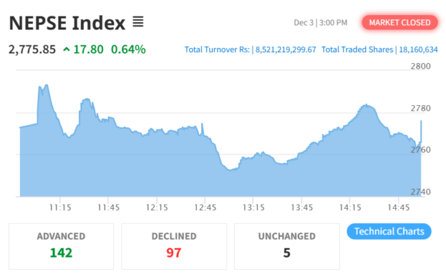 Dec 3 NEPSE Intraday Index Performance