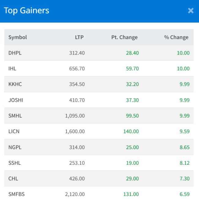 Dec 3 Top 10 Gainers of the Day