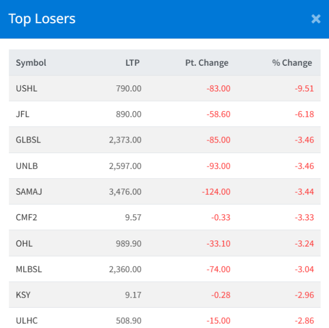 Dec 3 Top 10 losers of the Day