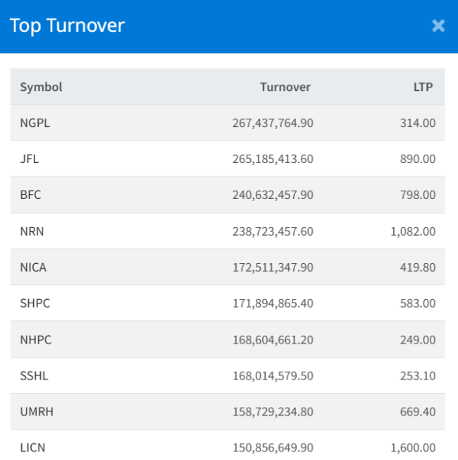 Dec 3 Top 10 Turnover making companies