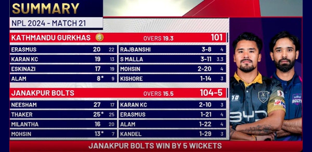 Janakpur Bots Vs Kathmandu Gurkhas Match Summary