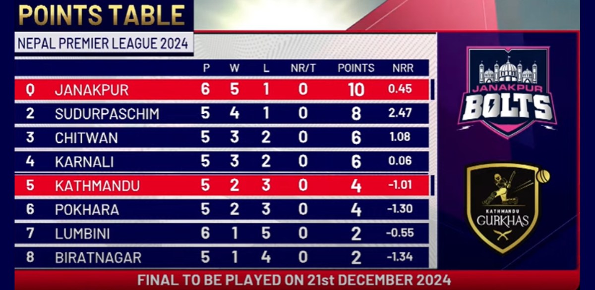 Updated Point Table of NPL 2024 till this match