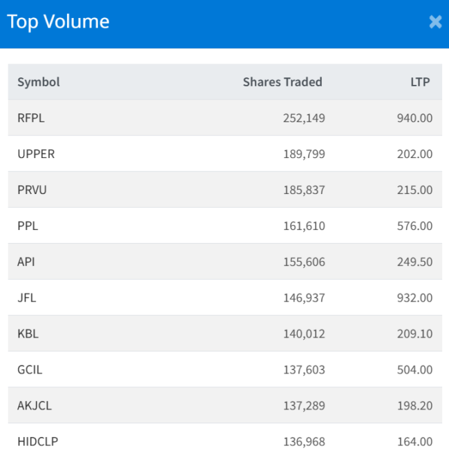 Dec 22 Top 10 Volume Traded Stocks