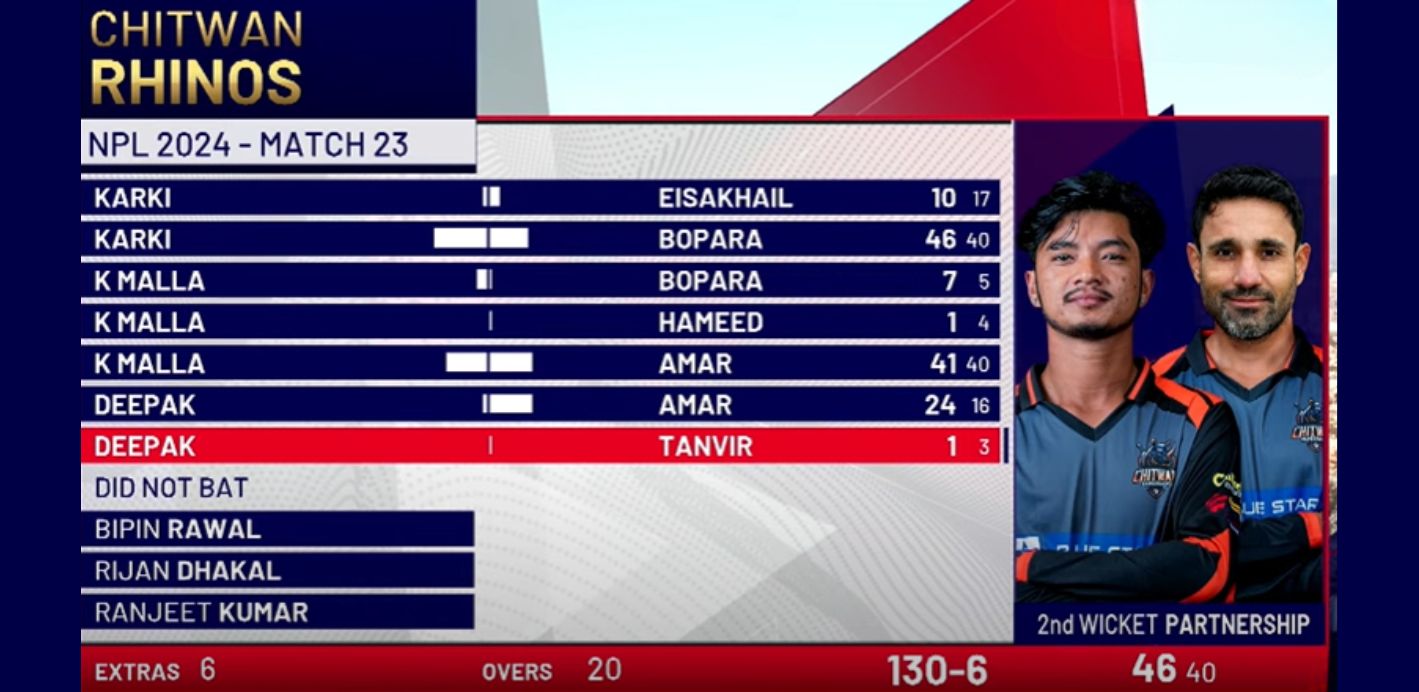 Player Scores & Key Performances of Chitwan Rhinos