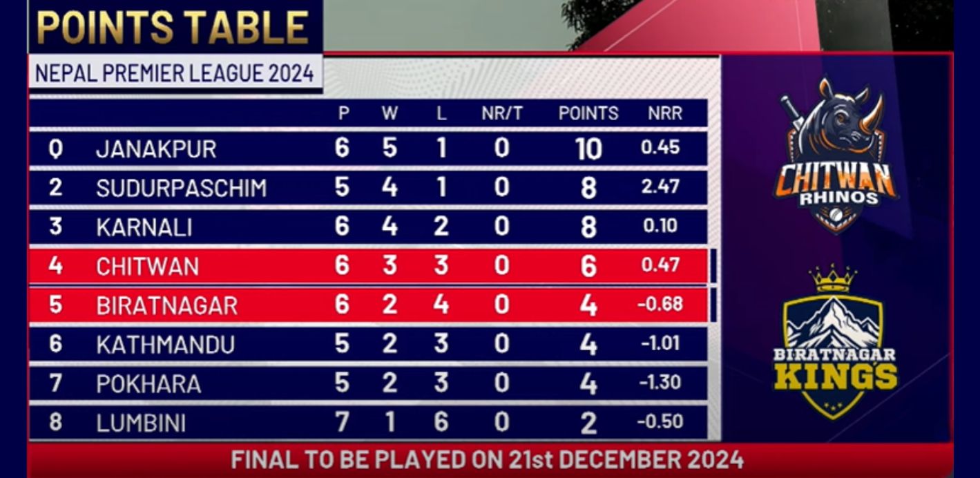 Point Table till this match