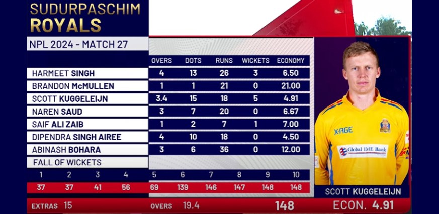 Player Scores & Key Performances of Sudurpaschim Royals