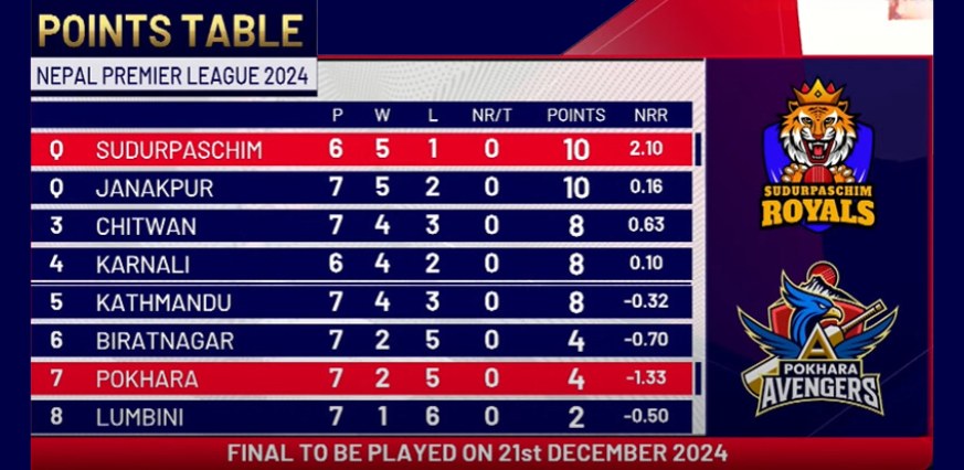 Updated Point Table Till This Match