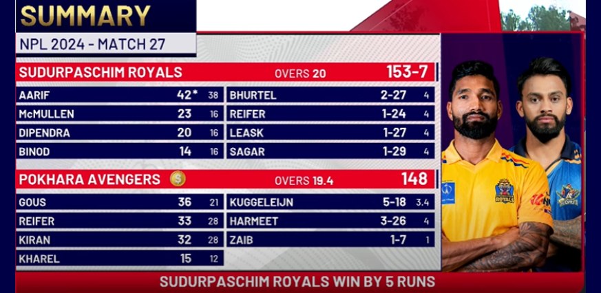 Sudurpaschim Royals Vs Pokhara Avengers Match Summary