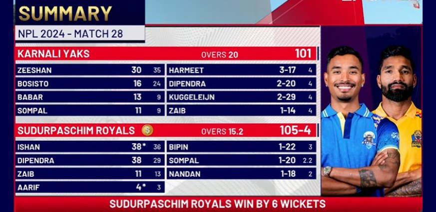 Sudurpaschim Royals Vs Karnali Yaks Match Summary