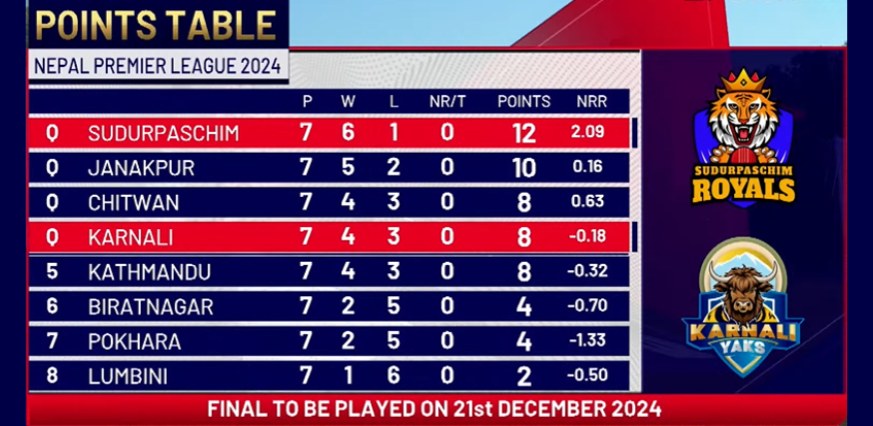 Updated Point Table of NPL 2024