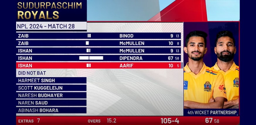 Player Scores & Key Performances of Sudurpaschim Royals