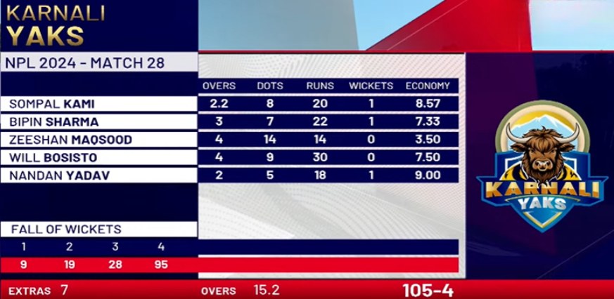 Player Scores & Key Performances of Karnali Yaks