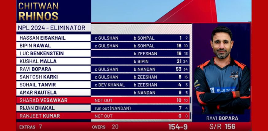 Qualifier 1: Chitwan Rhinos Player Scores & Key Performances