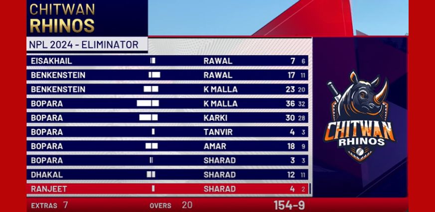 Qualifier 1: Chitwan Rhinos Player Scores & Key Performances