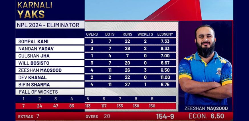 Qualifier 1: Karnali Yaks Player Scores & Key Performances