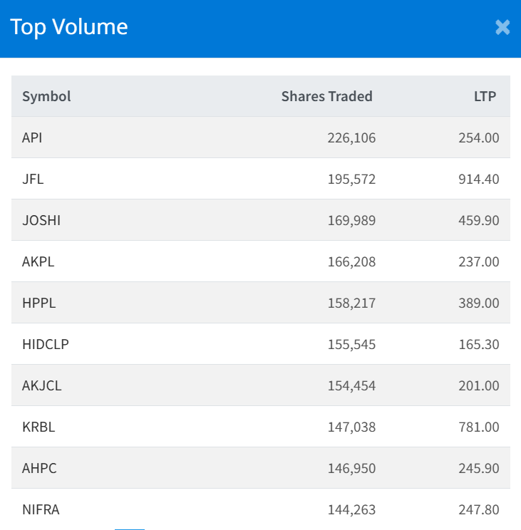 Dec 19 Top 10 high volume traded stocks