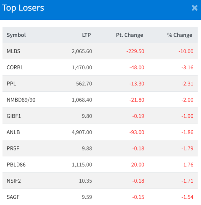 Dec 23 Top 10 Losers of the Day