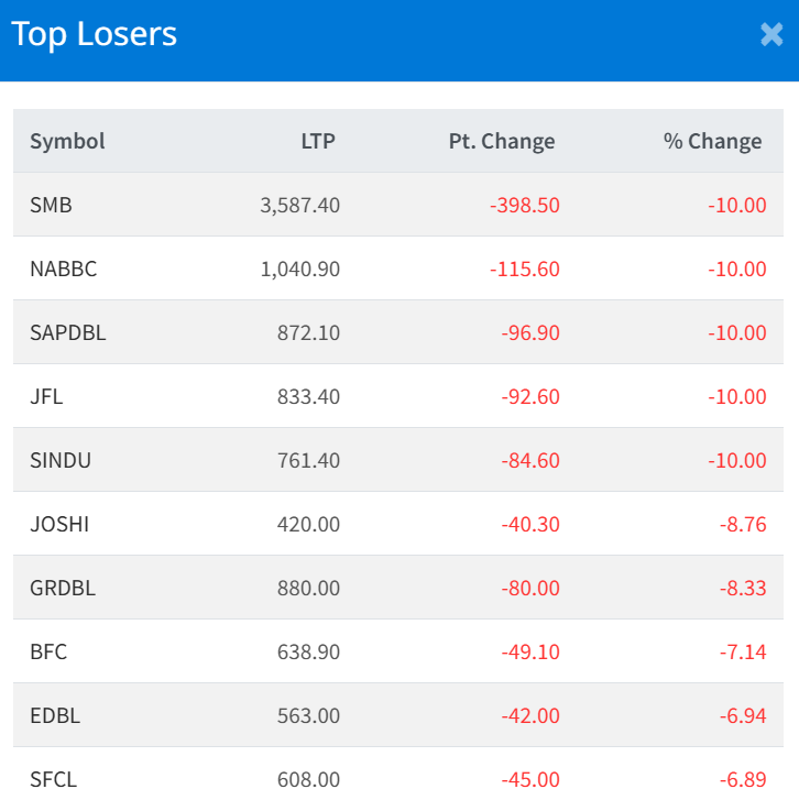 Dec 29 Top 10 Losers of the Day