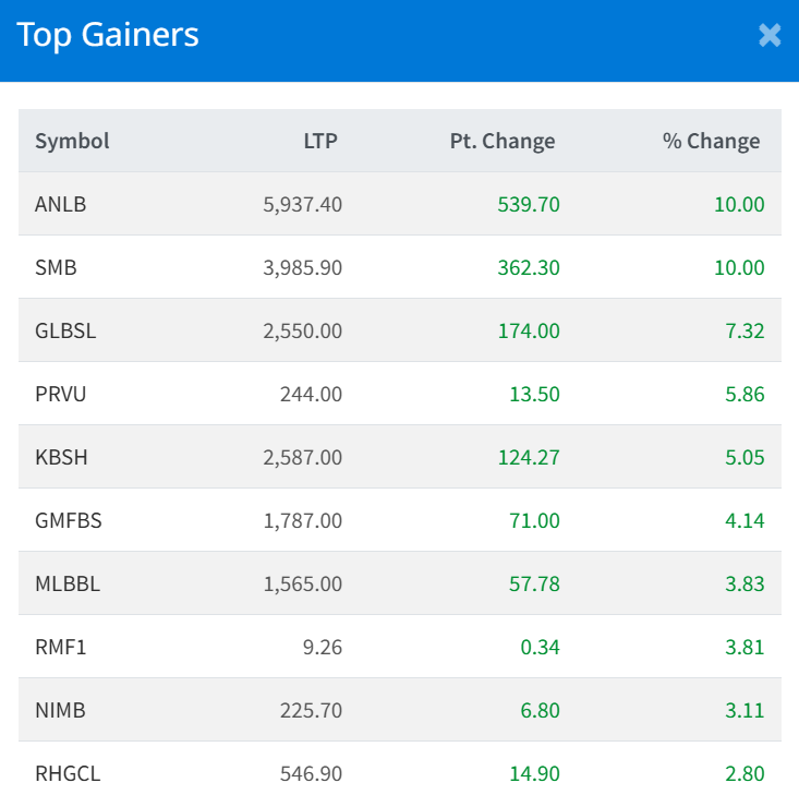 Dec 26 Top 10 Gainers of the Day