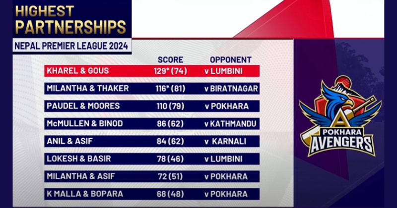 NPL Highest Runs Partnership 