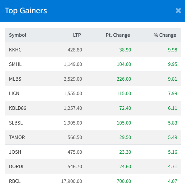 Dec 5 Top 10 Gainers of the Day