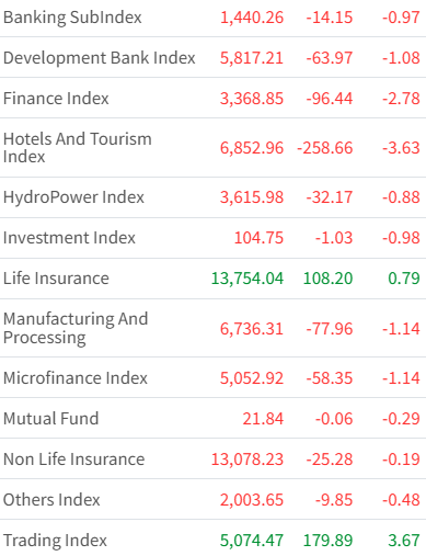 Dec 5 Sector-wise performance 