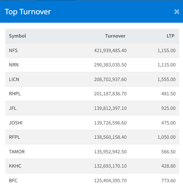 Dec 5 Top 10 Turnover making companies