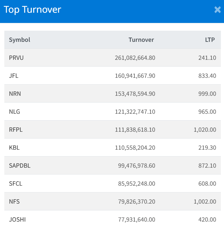 Dec 29 Top 10 Turnover making companies