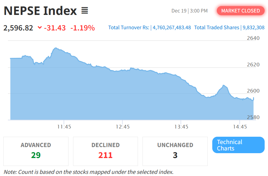 Dec 19 NEPSE Intraday Index Performance