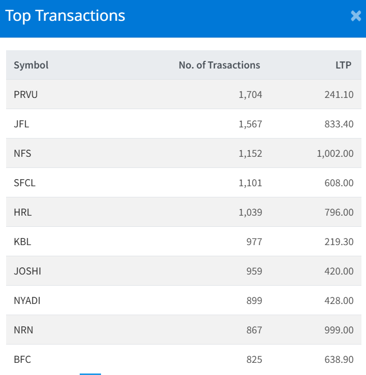 Dec 29 Top 10 Transacted Stocks