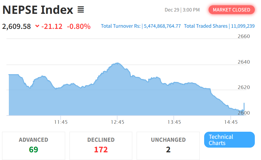 Dec 29 NEPSE Intraday Index Performance