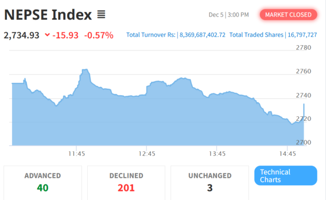 Dec 5 NEPSE Intraday Index Performance