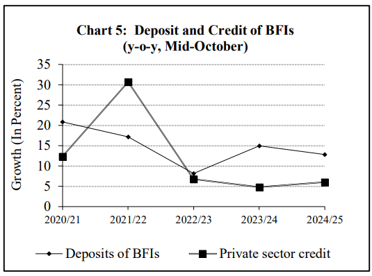 Deposits and Credits of BFIs (year to year, Mid october)