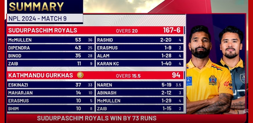 Sudurpaschim Royals Vs Kathmandu Gurkhas Match Summary