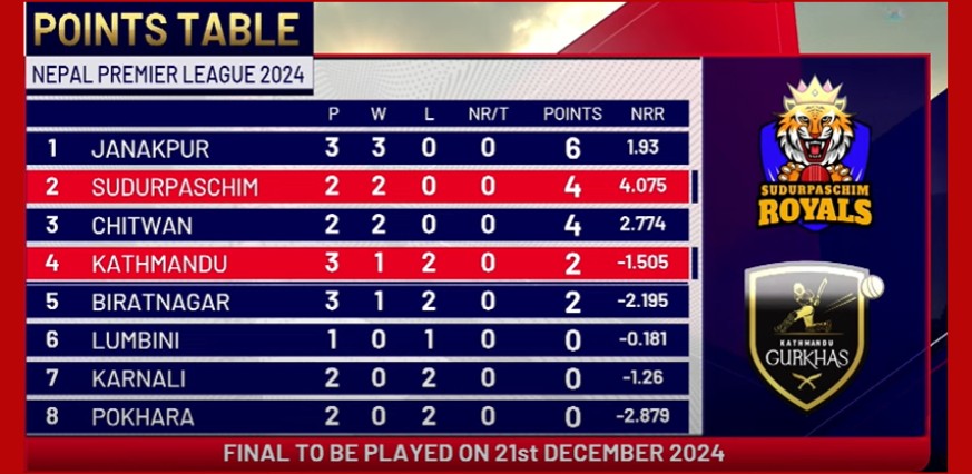 Sudurpaschim Royals Vs Kathmandu Gurkhas Points 